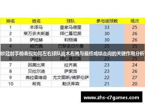 欧冠射手榜表现如何左右球队战术布局与最终成绩走向的关键作用分析 欧冠射手榜表现如何左右球队战术布局与最终成绩走向的关键作用分析